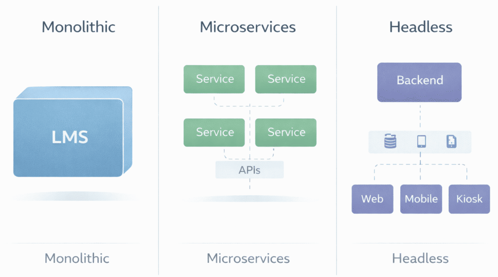 LMS Architecture Explained: The 2026 Complete Technical Guide