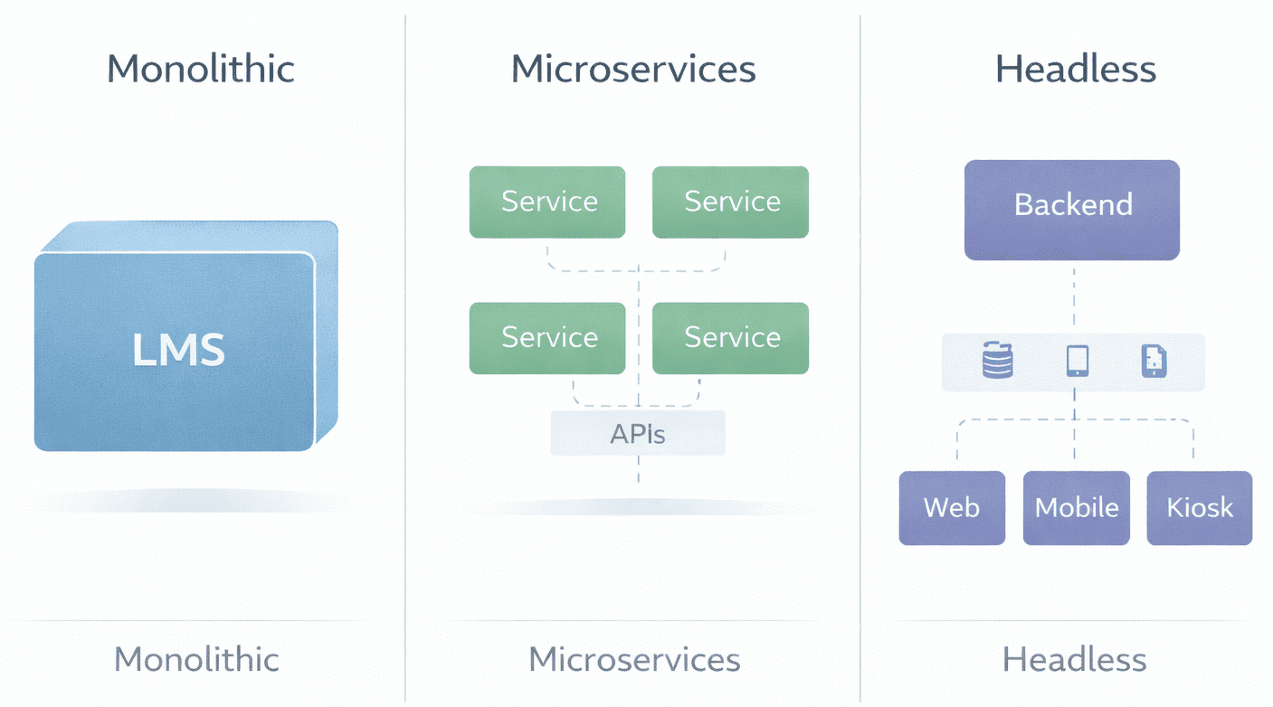 Comparison diagram of monolithic, microservices, and headless LMS architectures.