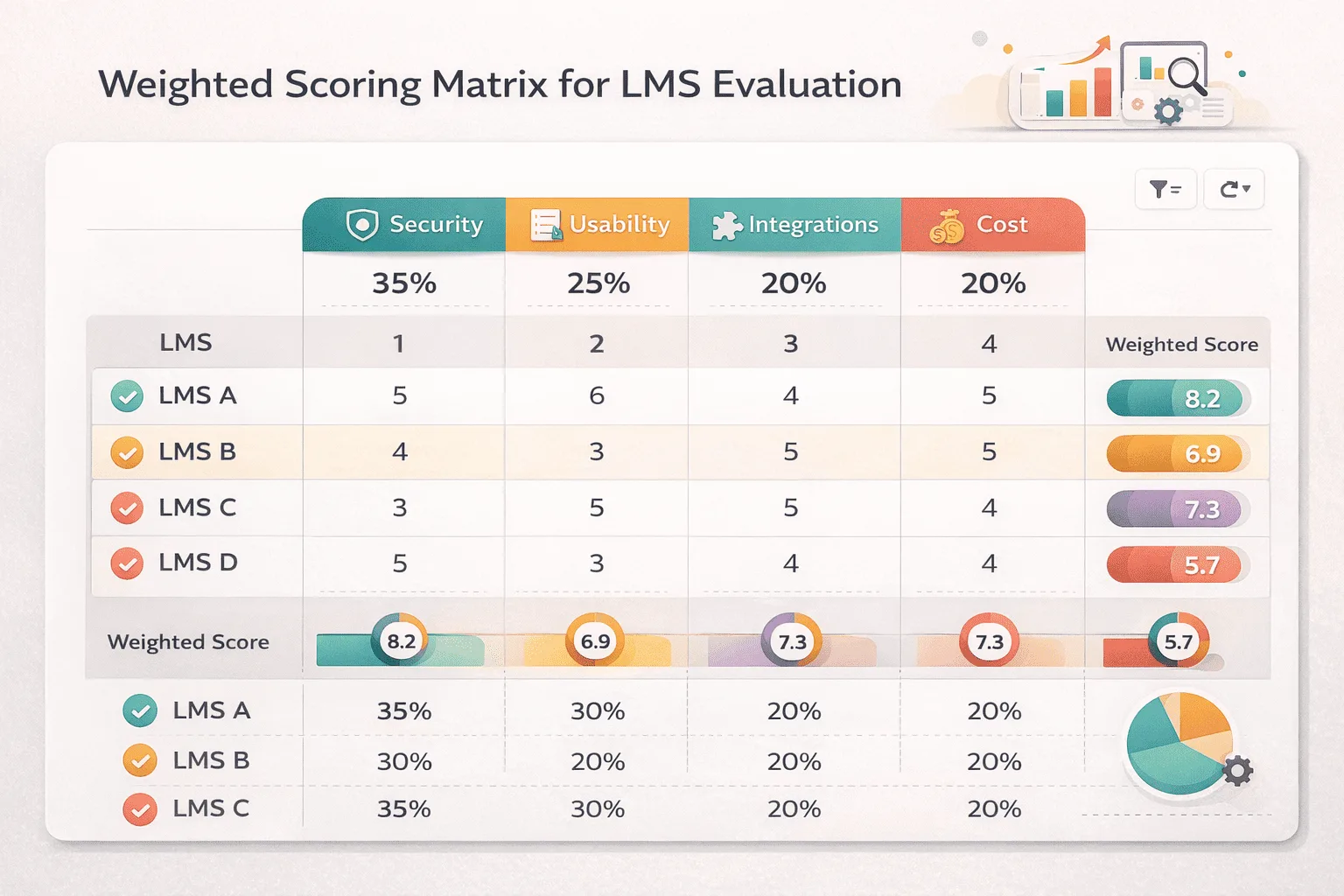 Weighted scoring model dashboard for LMS vendor comparison 