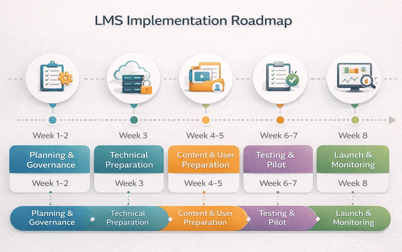 Five-phase LMS implementation timeline from planning to launch.