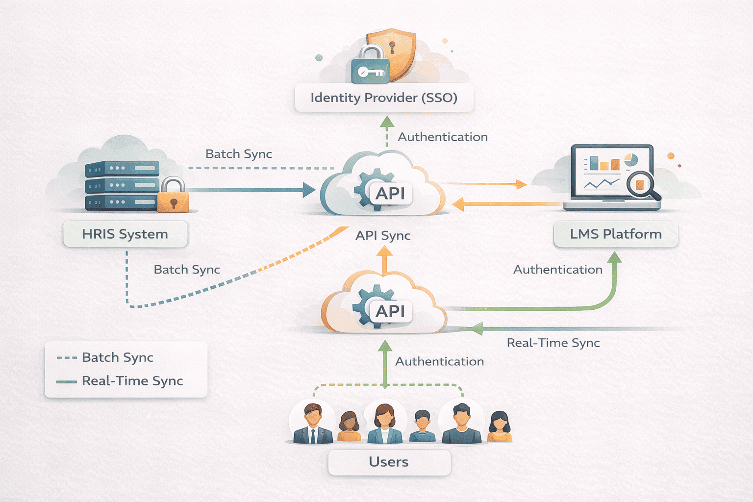 LMS integration diagram showing HRIS and SSO authentication flow.