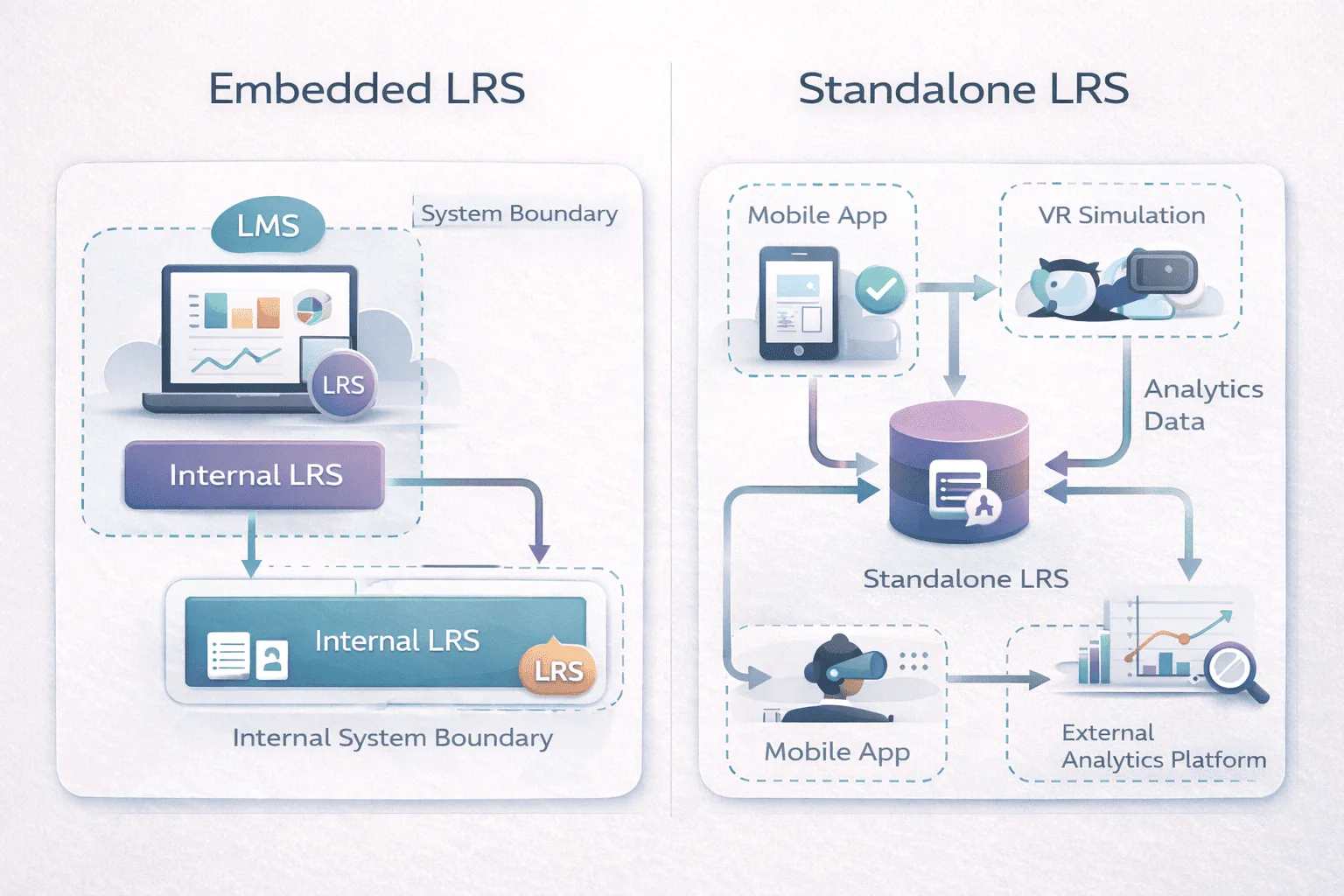 Comparison diagram showing embedded LRS inside LMS versus standalone LRS connected to multiple systems.