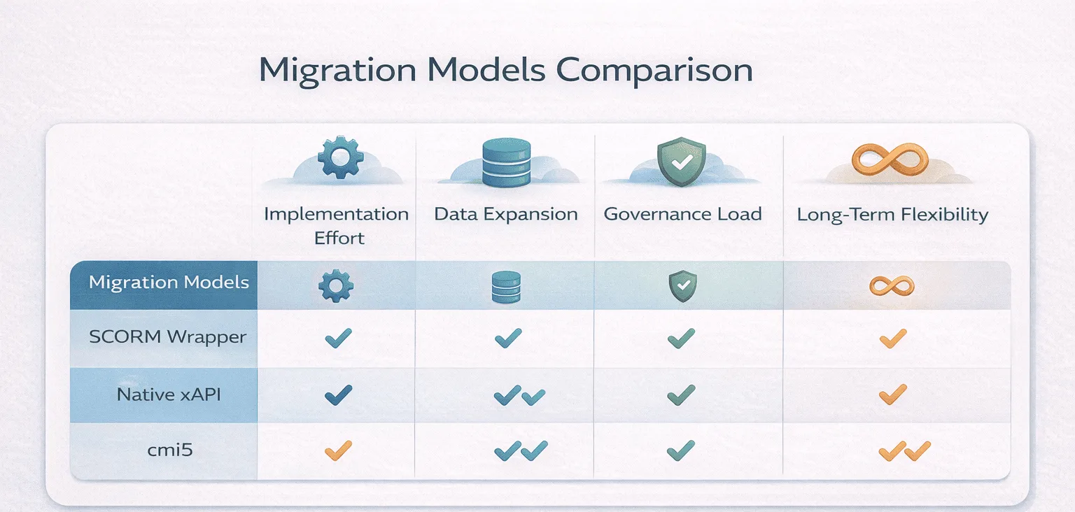 SCORM wrapper vs native xAPI vs cmi5 migration comparison chart