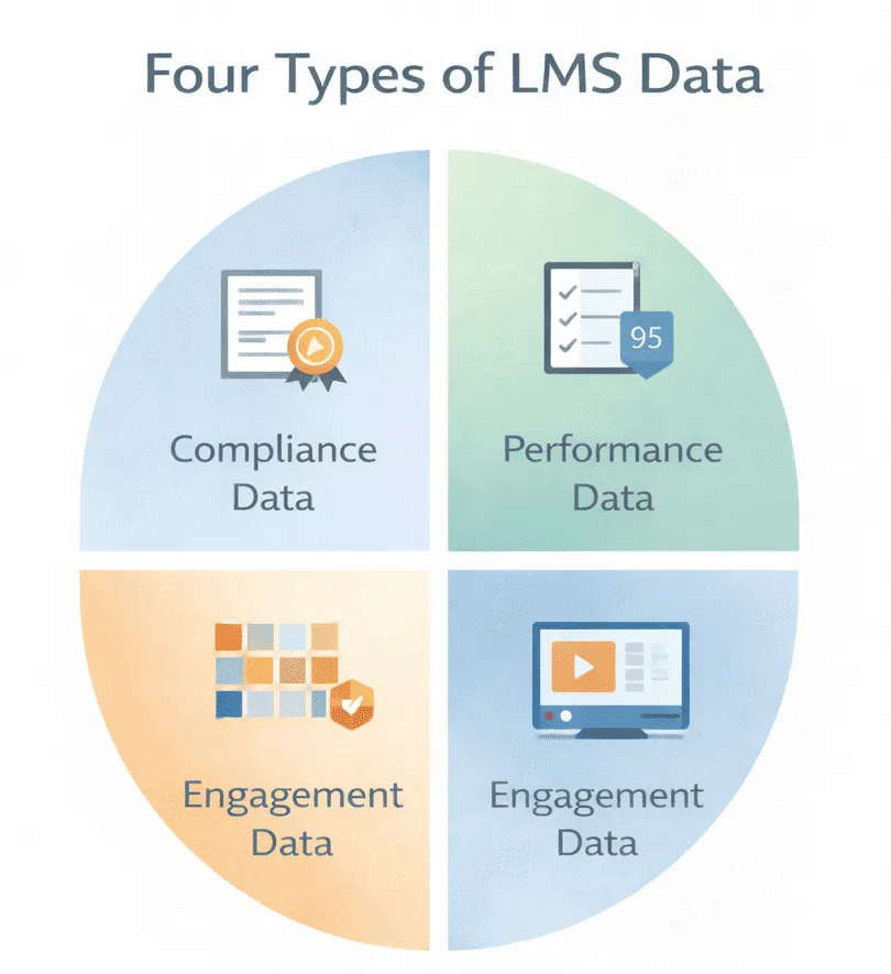 Four types of LMS data categories infographic