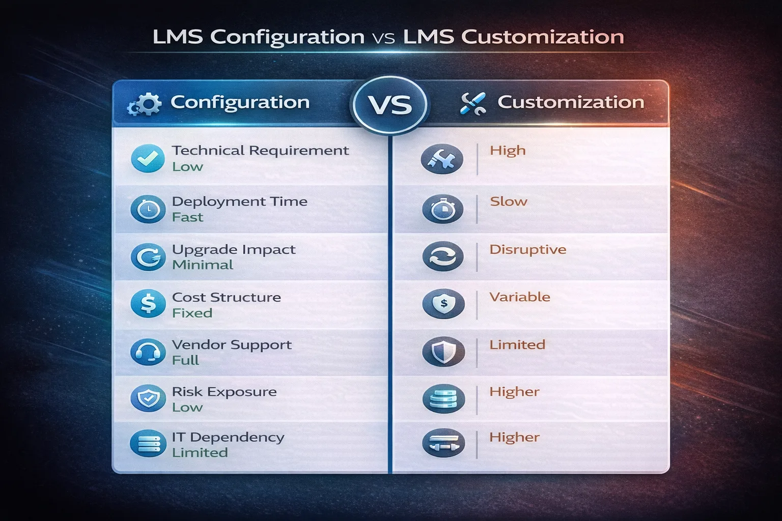 Infographic comparing LMS configuration and customization differences across cost, risk and flexibility 