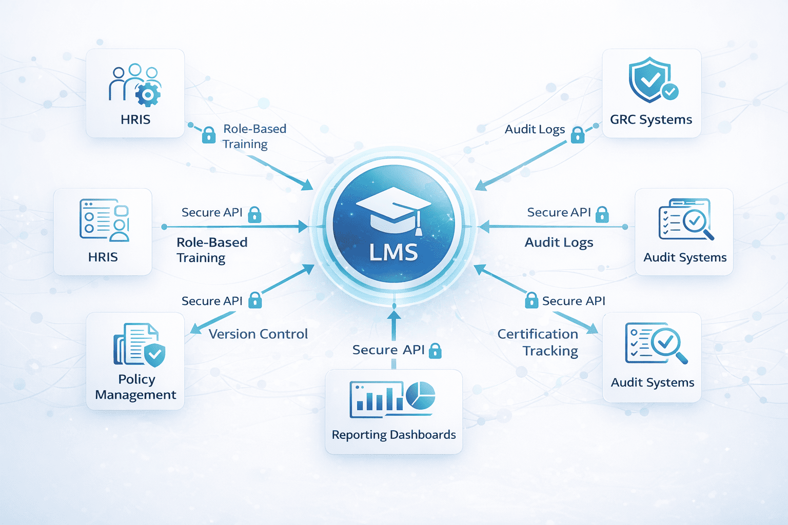 Diagram showing LMS integrated with HRIS, GRC, and audit systems in financial institutions Image Description: