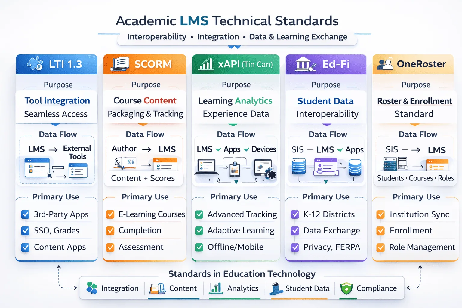Comparison of academic LMS standards including LTI, SCORM, xAPI, Ed-Fi, and OneRoster