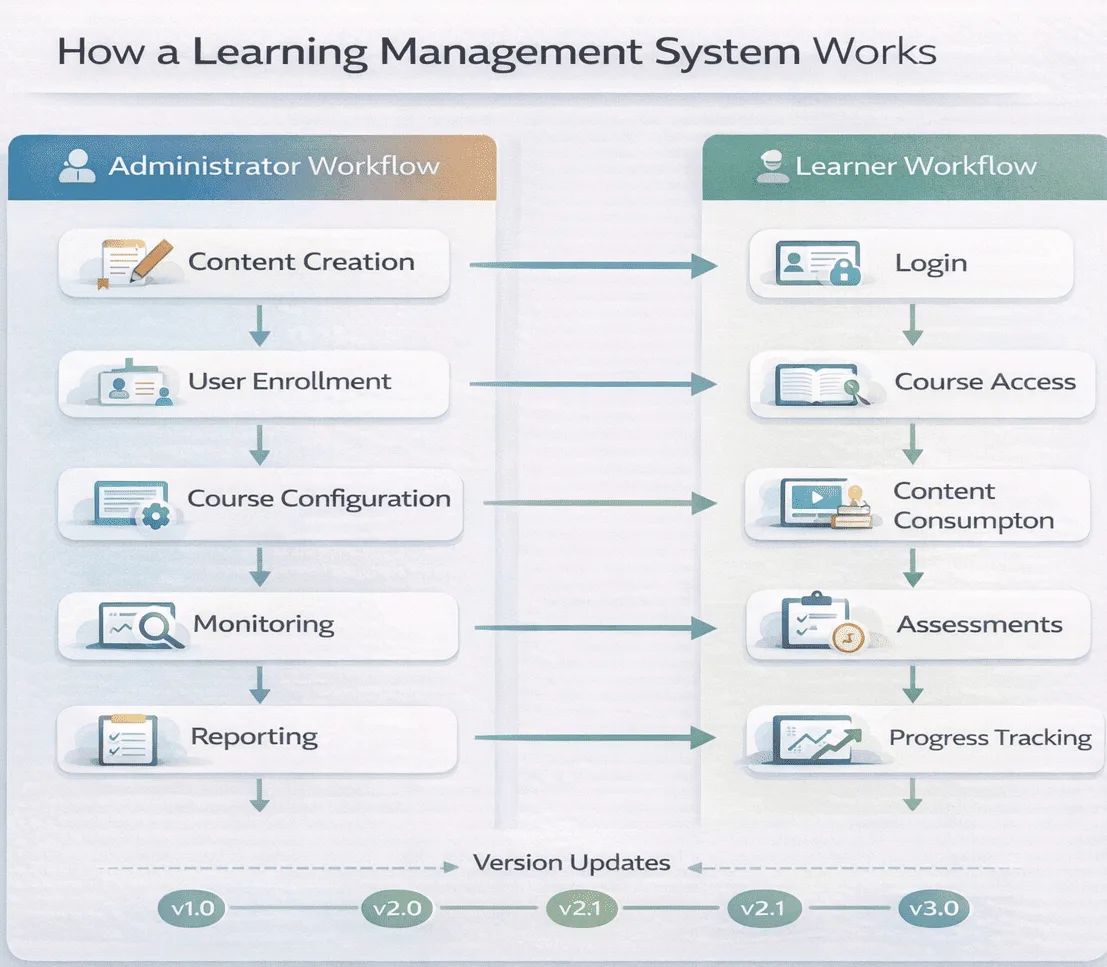 LMS Workflow: Administrator vs Learner 