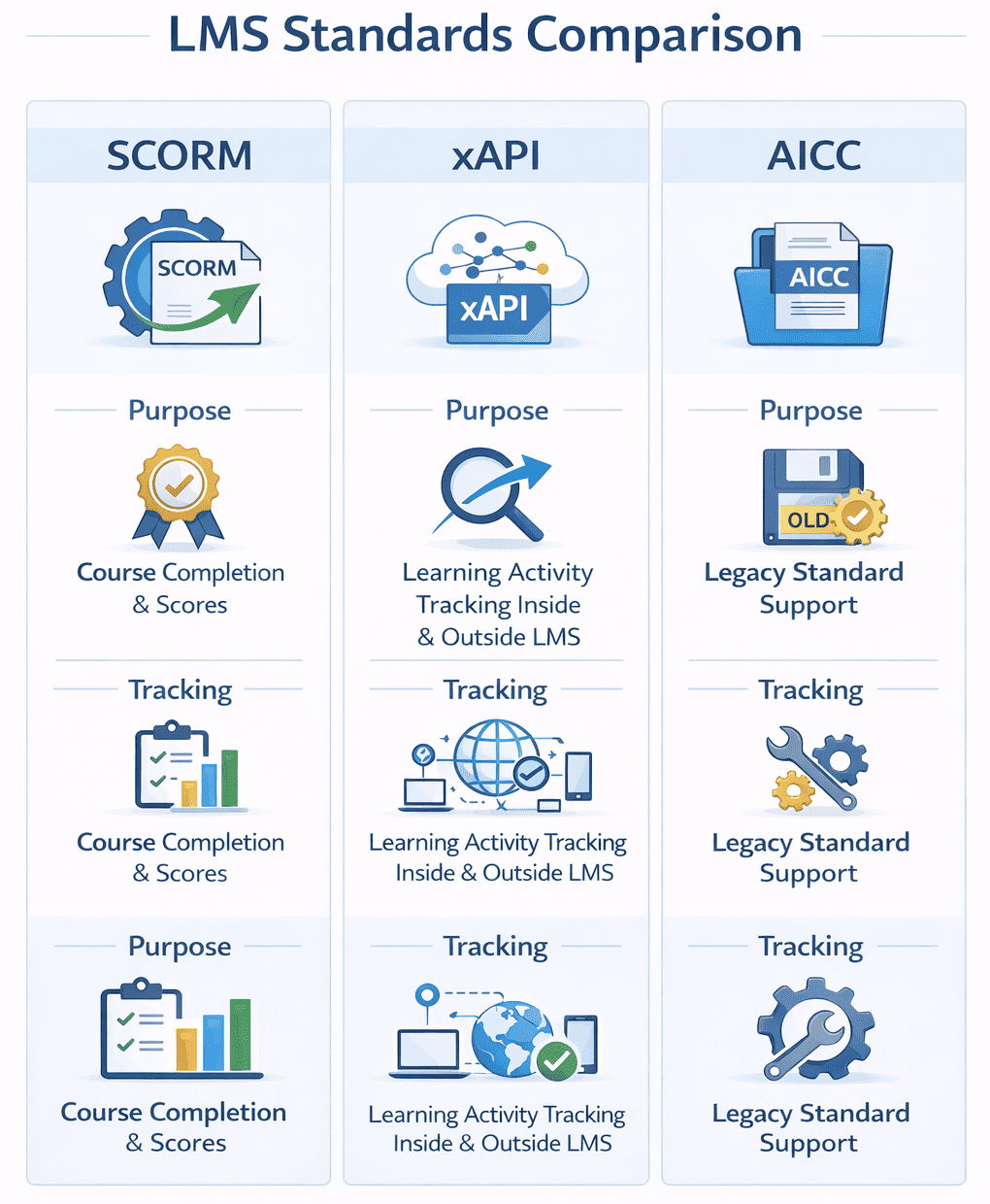 Comparison of SCORM, xAPI, and AICC standards used in learning management systems 