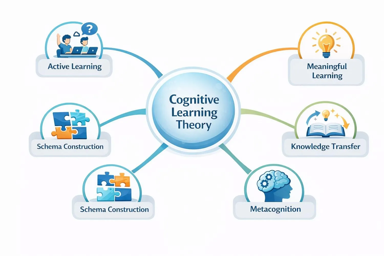 Concept map showing active learning, schema construction, metacognition, meaningful learning, and knowledge transfer.