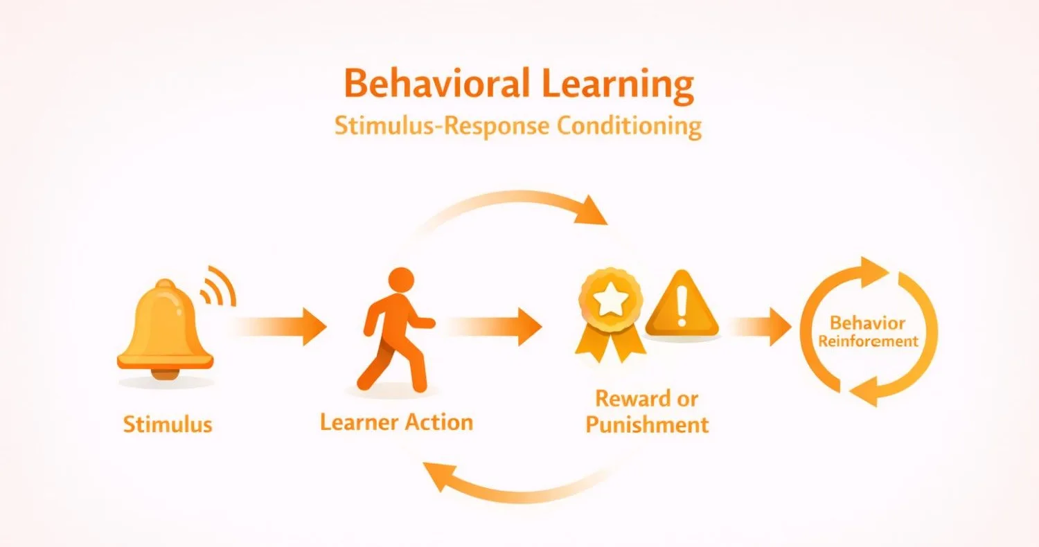 Diagram illustrating stimulus response conditioning in behavioral learning theory.