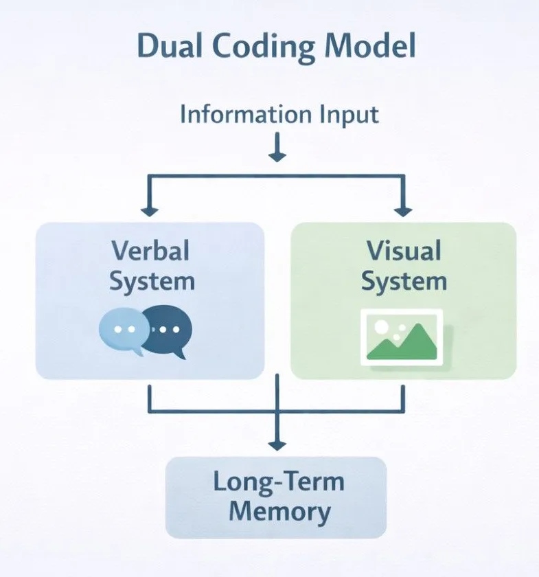 Dual Coding Method