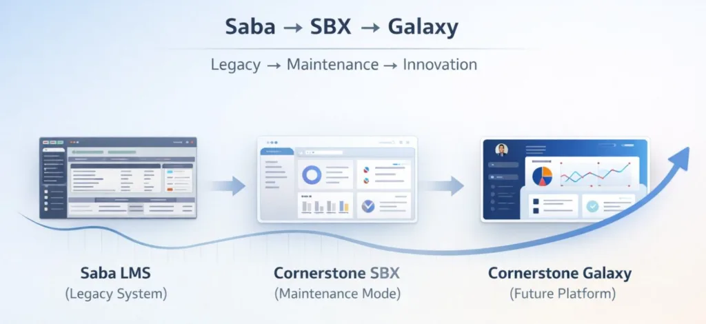 Saba LMS evolution from legacy system to Cornerstone SBX and Galaxy platform timeline diagram