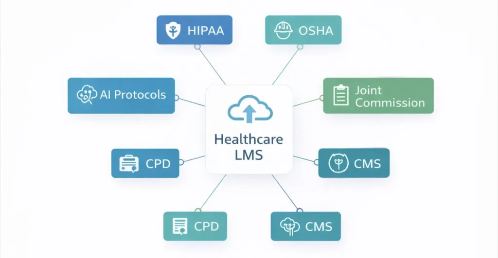  Healthcare LMS compliance ecosystem including HIPAA and regulatory training 