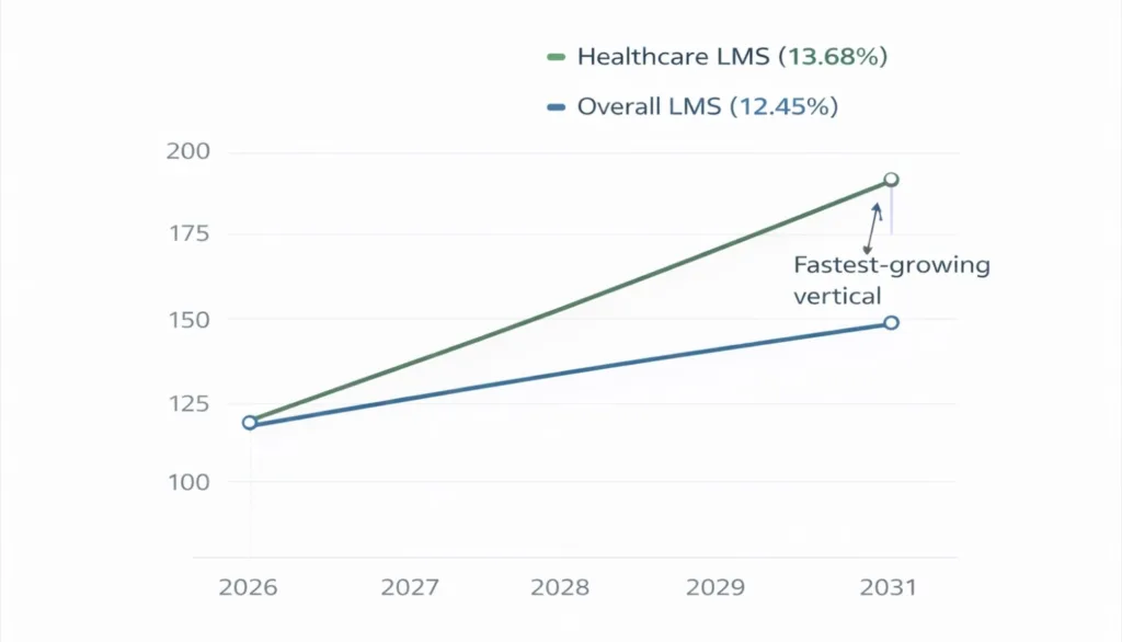  Healthcare LMS growth compared to overall LMS market growth