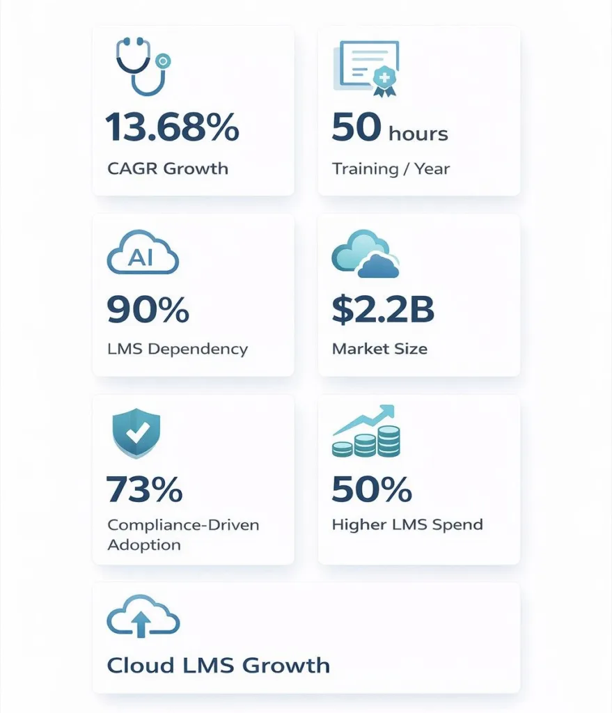  Healthcare LMS adoption statistics infographic showing growth and compliance trends