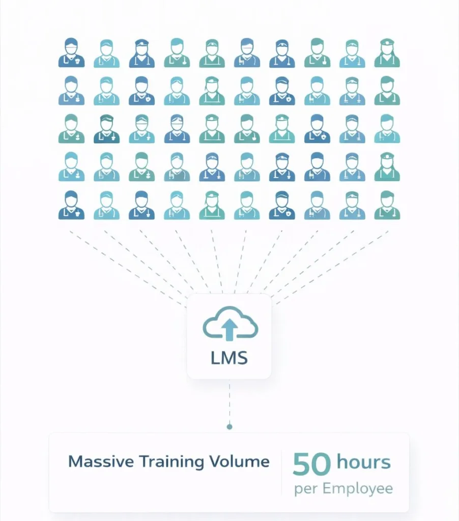 Healthcare training volume per employee and LMS workload scale 