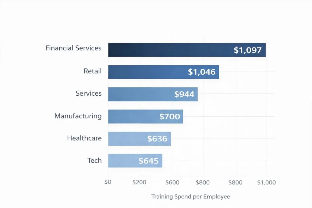 Industry-wise comparison of corporate training spending