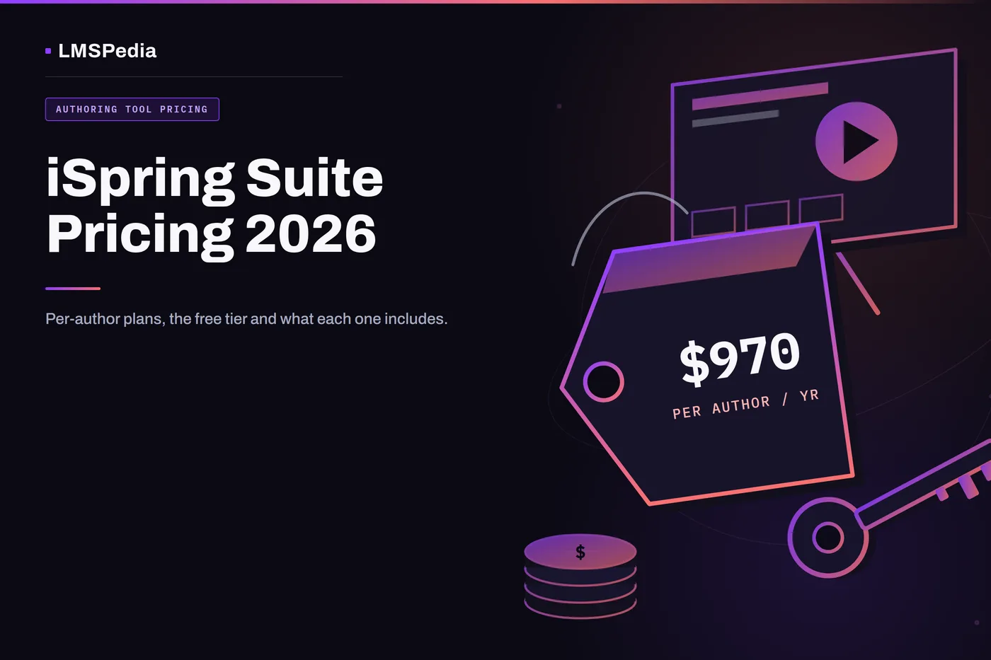 iSpring Suite pricing 2026 featured image showing a $970 per author per year price tag, a presentation slide with a play button, a licence key and a stack of coins