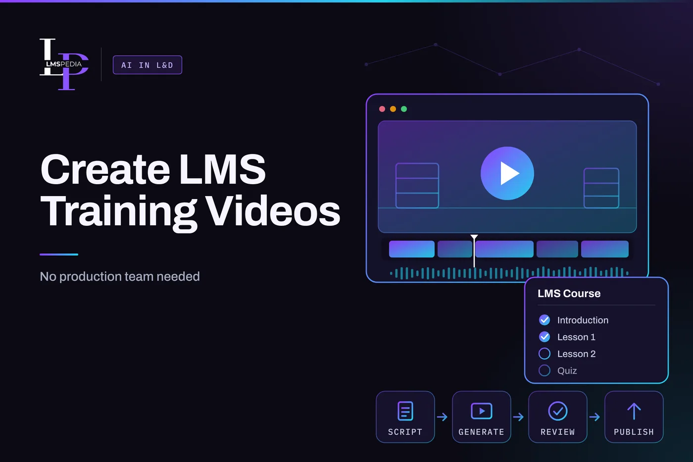 LMSPedia graphic titled Create LMS Training Videos, showing a video editor with a play button, an LMS course checklist and a four step flow from script to publish